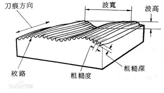 什么是被加工工件的粗糙度？